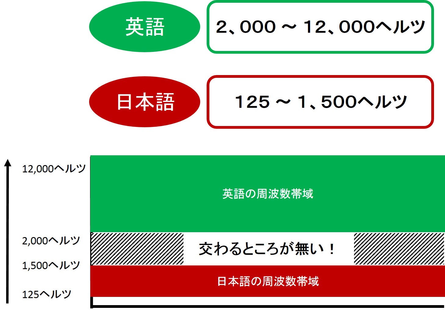 リスニング時の英語と日本語の周波数の違いの説明図