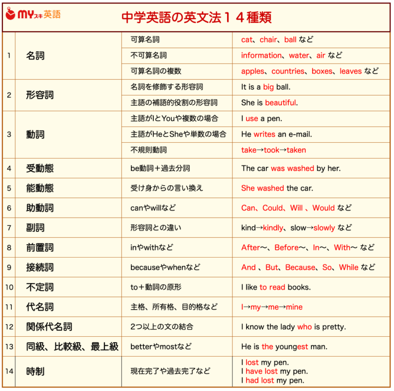 中学英語基本文 中学英語基本文