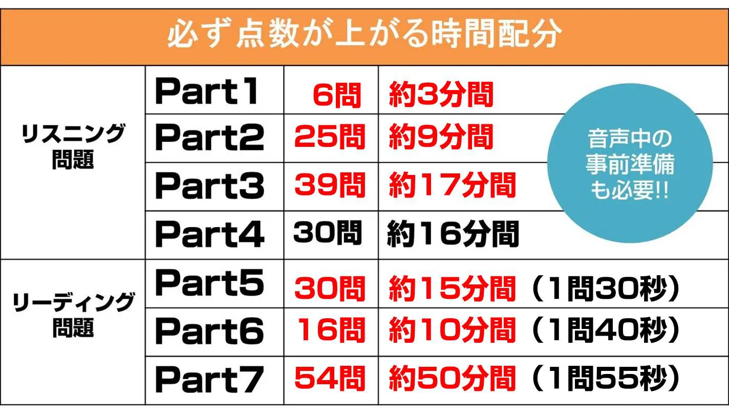 TOEICで絶対無視できない7つの時間配分と基本（試験時間など 