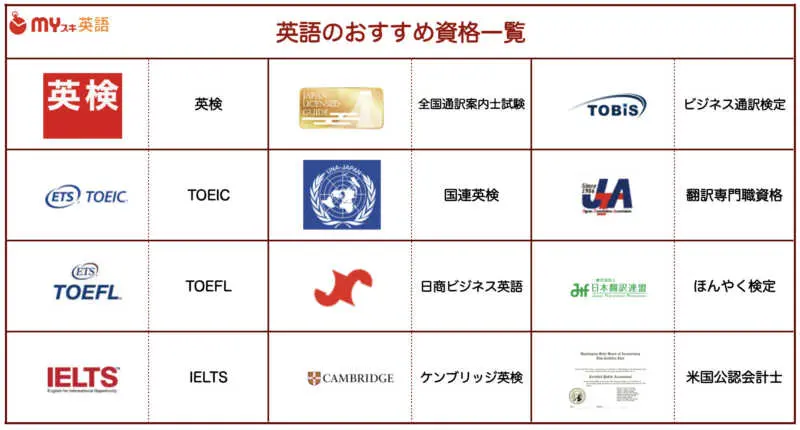 おすすめの英語資格・検定一覧｜12種類の難易度やレベル比較とランキング | マイスキ英語
