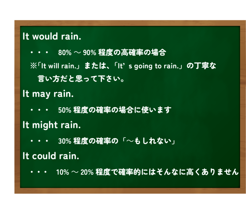 可能性の度合い「～かもしれない」の助動詞の違いと例文