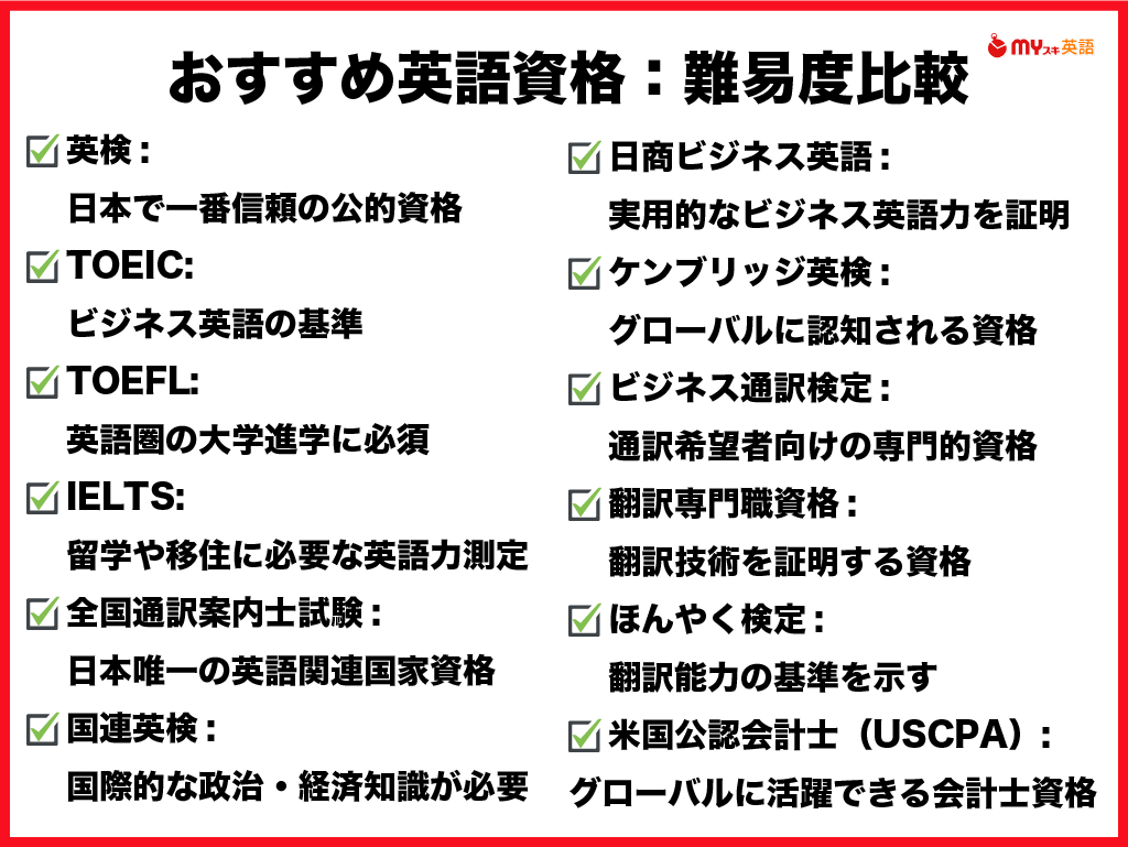 おすすめの英語資格・検定一覧｜12種類の難易度やレベル比較とランキング | マイスキ英語