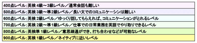 TOEICの点数別のレベル表