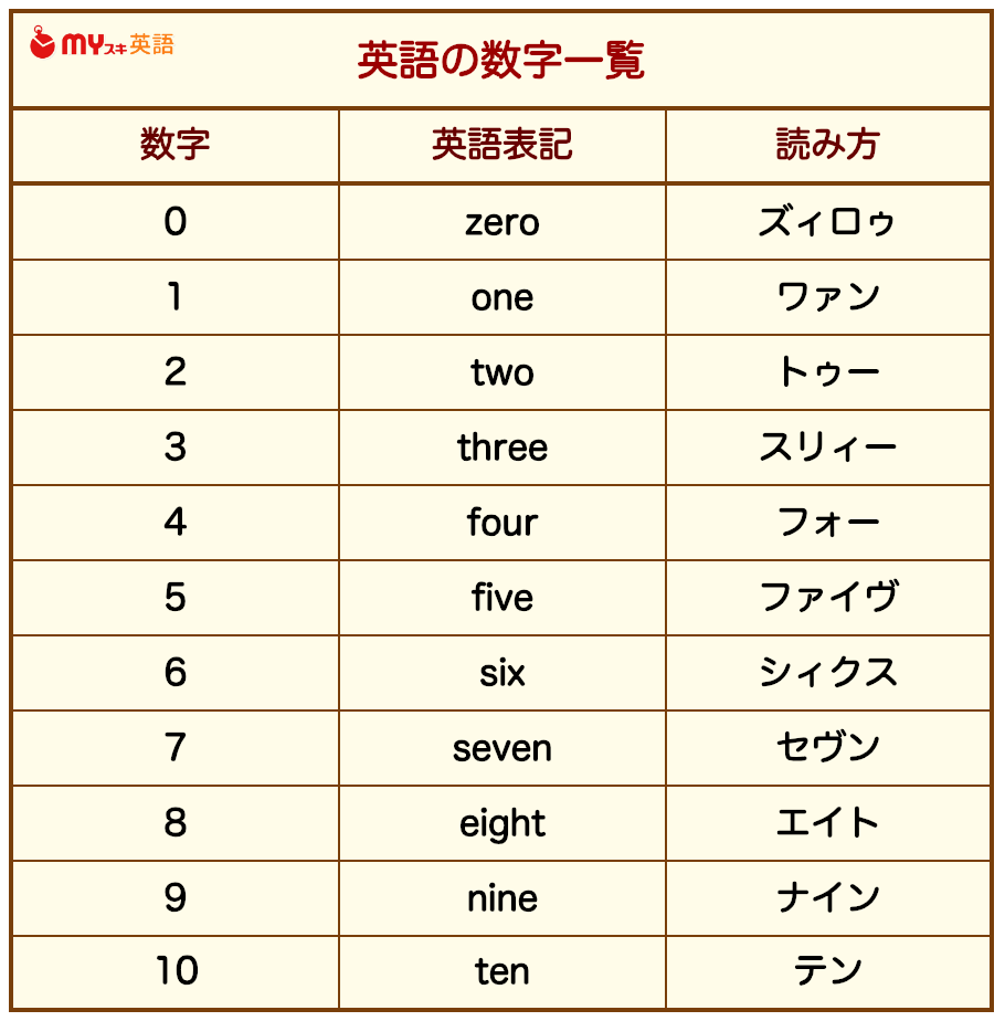 英語の数字一覧表｜0～100以上の英語表記の書き方・読み方など