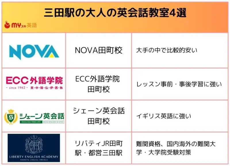 三田駅,英会話教室
