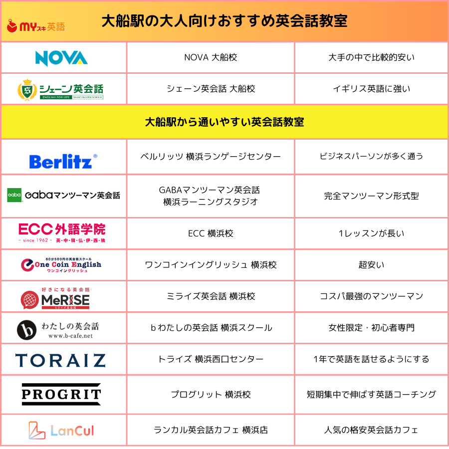 大船駅 英会話教室比較