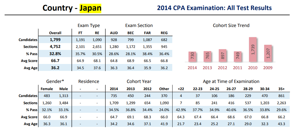 NBA_USCPA科目別の日本人合格率