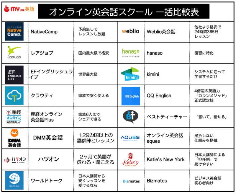 オンライン英会話スクール一括比較表図