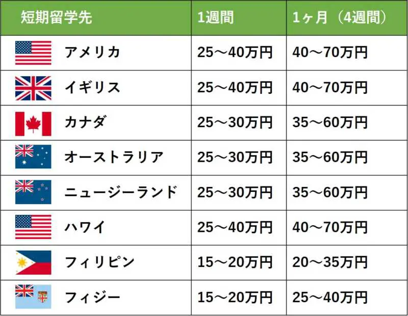 社会人_短期留学先_費用比較表